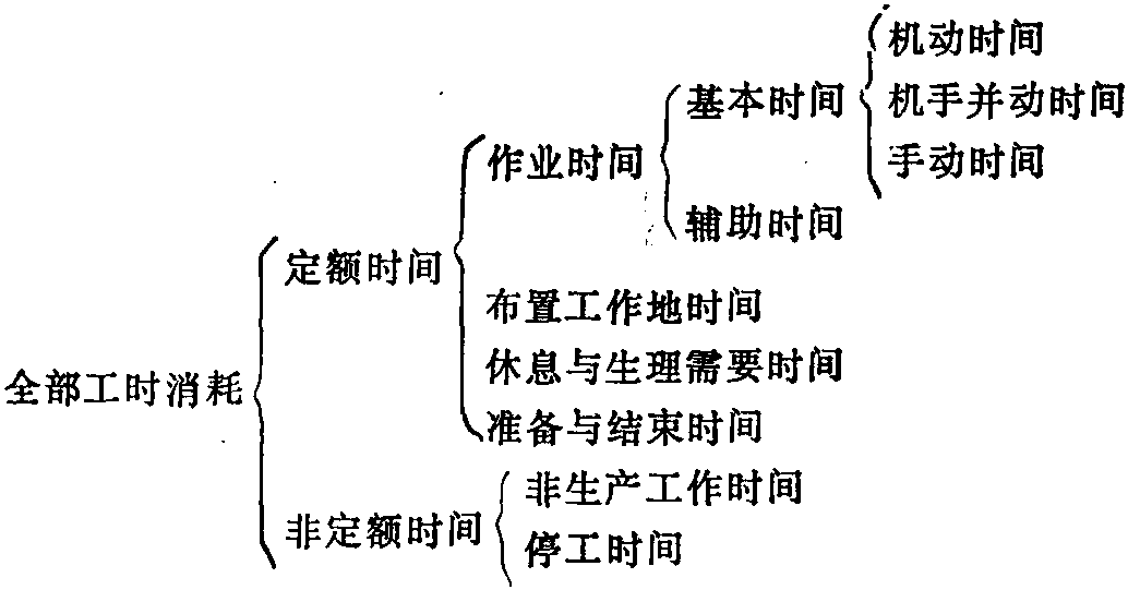 工时消耗